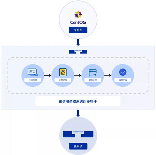 统信发布服务器系统迁移软件“有易UYi”，助力破解CentOS迁移难题