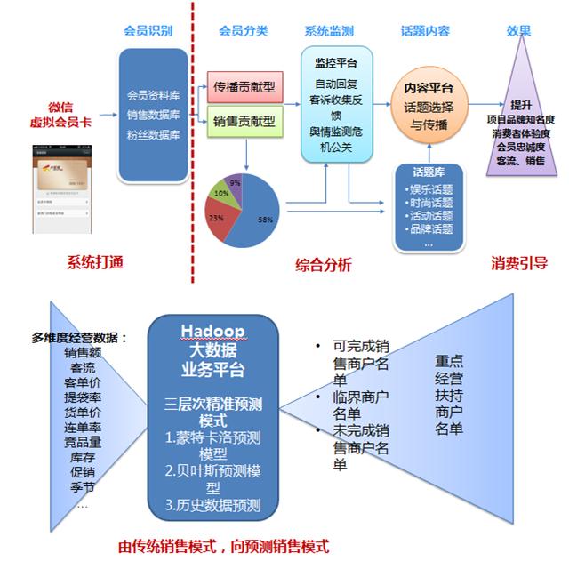 大数据助力朝阳大悦城实现精细化运营 信息系统运维服务的关键作用